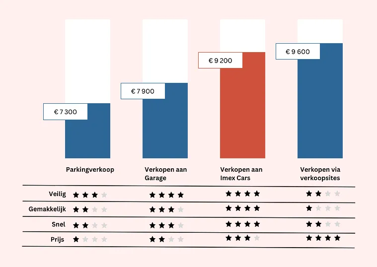 Staafdiagram vergelijking verkoopmethoden inclusief Imex Cars – verkoop je auto in België